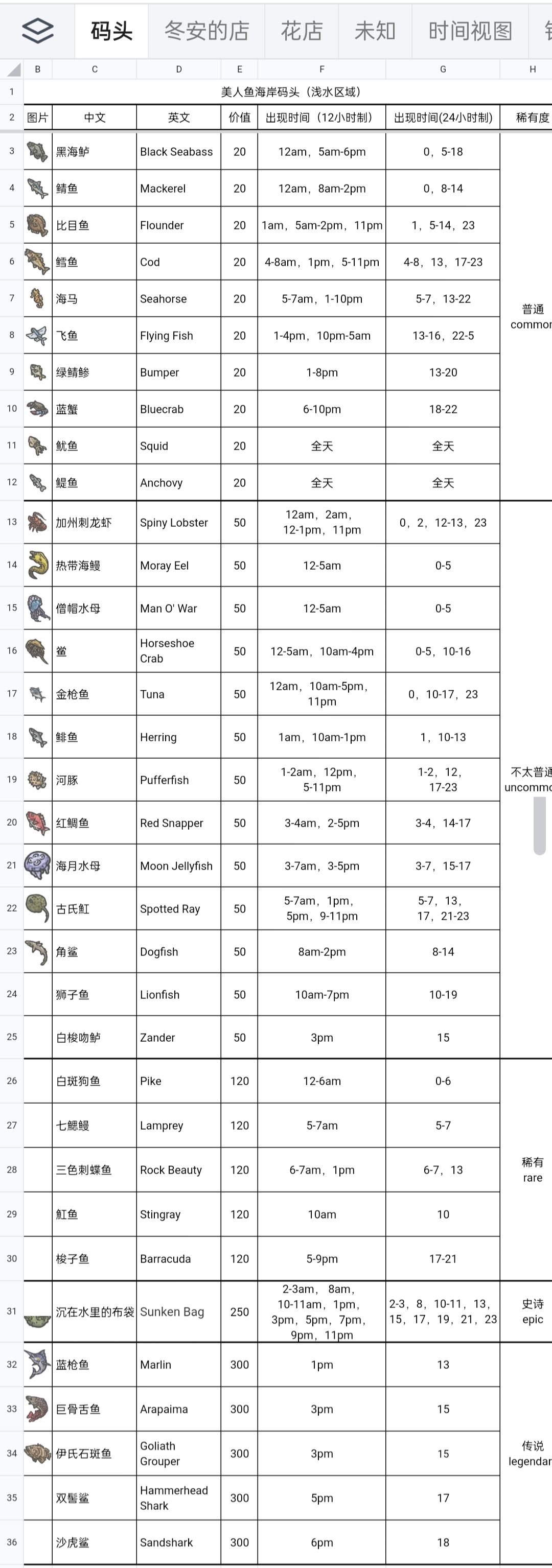 我不记得在哪找到的钓鱼攻略，存了个图，准不准我也不知道，反正就记录一下。攻略里还说每个地点每次钓鱼7分钟，间隔两小时，能够效率最大化。然后传奇鱼只有在悬赏当天才能钓到。截图