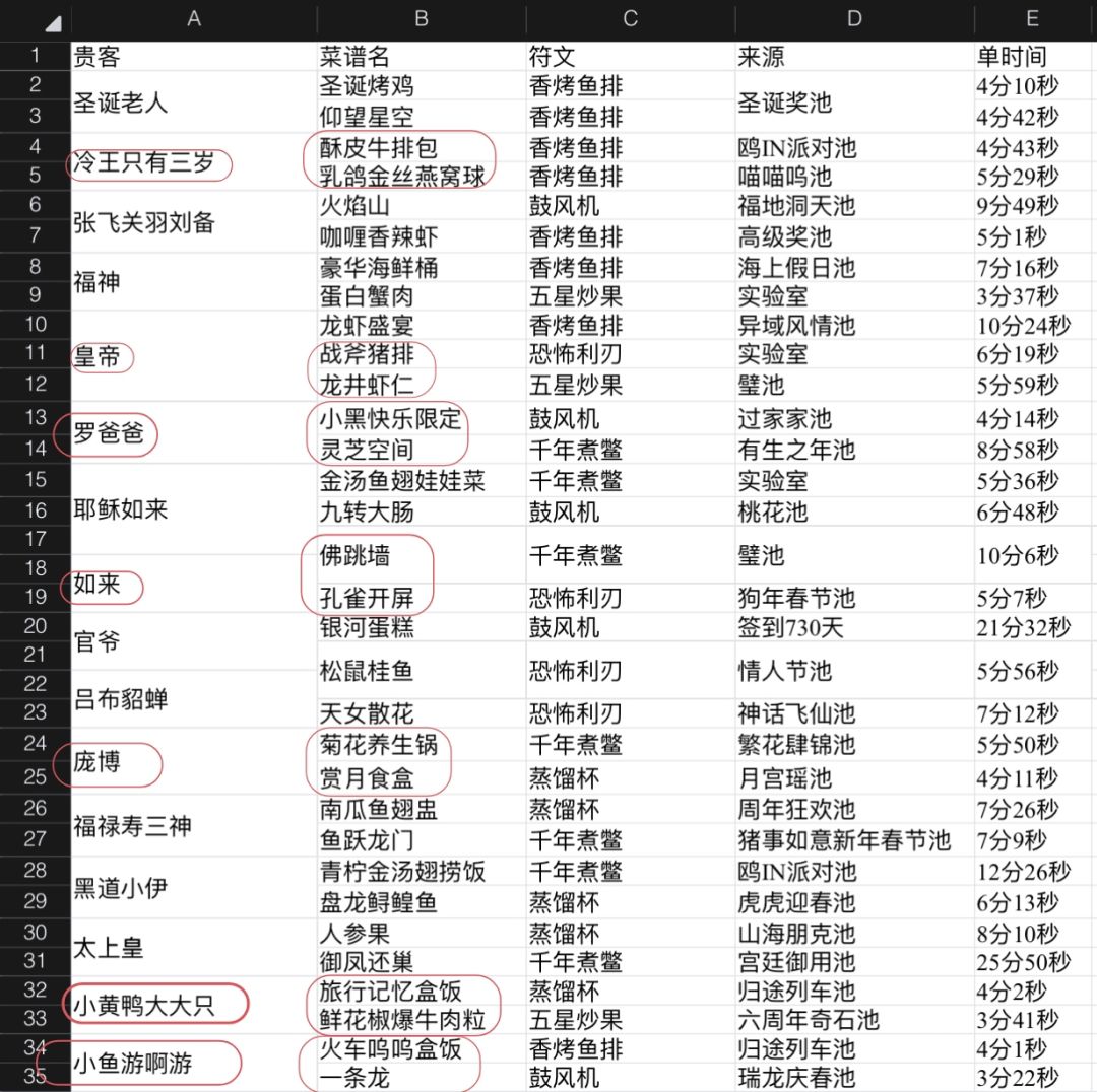 参考@我爱吃p 总结的同贵客表。不过大佬是为了避免撞车，我是为了一次做两个同贵客菜达到必来，因为贵客概率低
圈出来的是时间比较短的组合截图