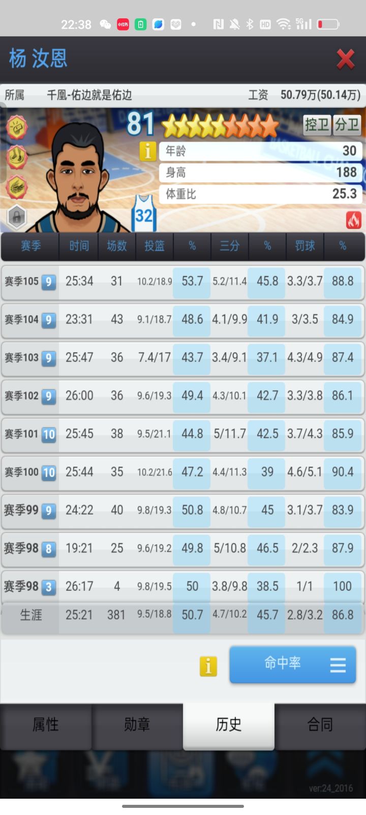事隔24赛季,整整24赛季,终于再次夺冠!
81赛季夺冠还是用内投队,中间有一代用了数据刷子,队伍一直打不上去,现在这批人都已经全部换走了。现在的控卫根本看不到夺冠,小杨正是替代数据刷子,不用外援,一上场就能够助攻上双!😁😁😁
中间24赛季,我从大部分用自己培养人,到佛系了,练人卖钱,再用钱买板子。如今终于凑齐拼图。很多球员是最近变化大,不敢卖出,还有三个快退役的老头,成就这赛季有16个出战力的奢截图