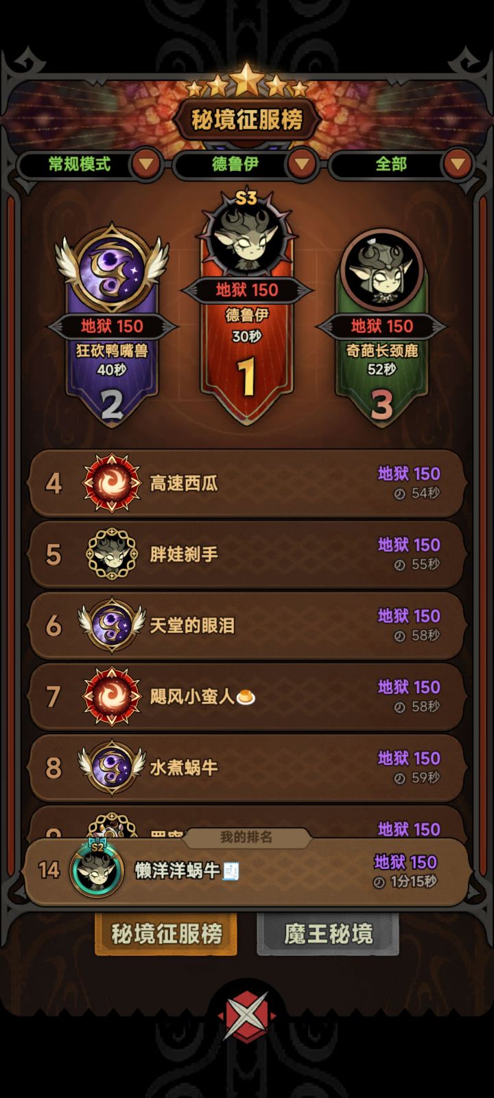 我150层1分15秒,那时候我都没有炽原节点。现在打红魔10经常打不死 偶尔打得死 ,我打昨天困兽13刷材料轻轻松松,那时候我才只有2个炽原节点,今天我打红魔10,我7个炽元节点还要看运气,刷一局时间要打满,还不一定打得过,大概10局过5/6局,等于10局,在其他材料还要充足的情况下,我可以强化一次,然后还失败 ,不巧我脸黑,连着失败两次,接近一小时的白打,而且这破本打的还巨难受,和吃了什么一样,截图