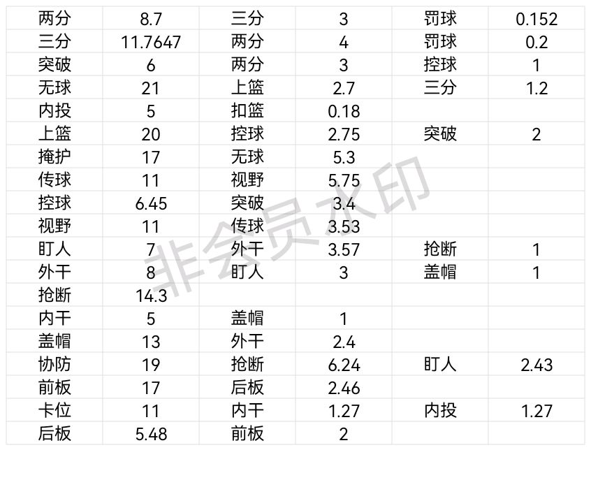 105赛季热更后潜力属性兑换表，相对误差＜5%，想要对比热更前的可以看我之前发的帖子，最后为联盟打个广告，还没招满人，前缀东风截图