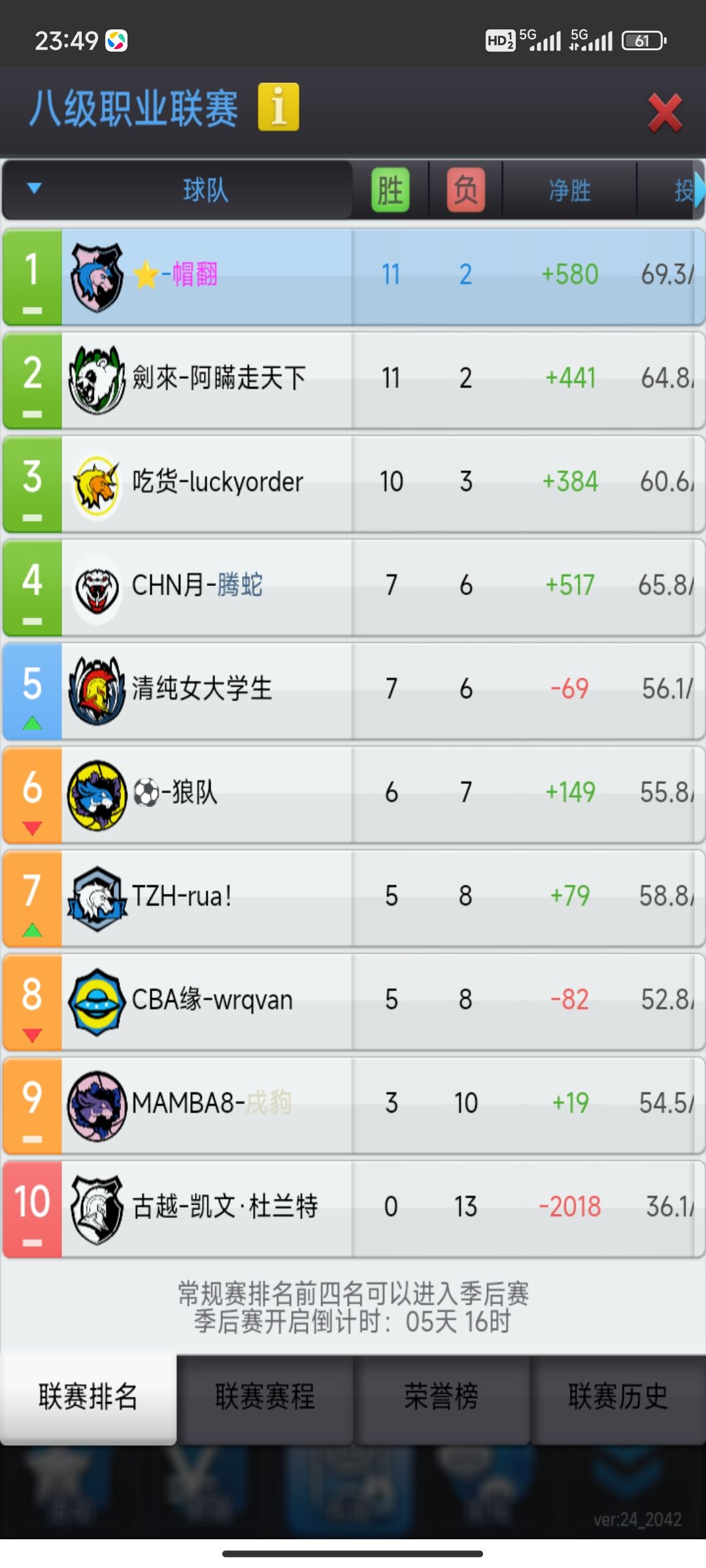 新手攻略（仅限8联及以下联赛）
关于新手攻略，论坛里有很多，但大多都是些顶联大佬写的，写的过于高端化，硬核化，新手不是太好上手，一上来要学习的东西太多。本人本赛季暂为8联联赛第一所以想分享一下新手的建队思路和建队阵容和本人的一个和普通建队阵容区别
新手标准建队阵容——8保3阵容 8为8个蓝领其中6个为抢板蓝领 2个为外线防守的外闸 3为三个大哥通常为32突
8保3的3个大哥通常位置为首发替补pg以截图