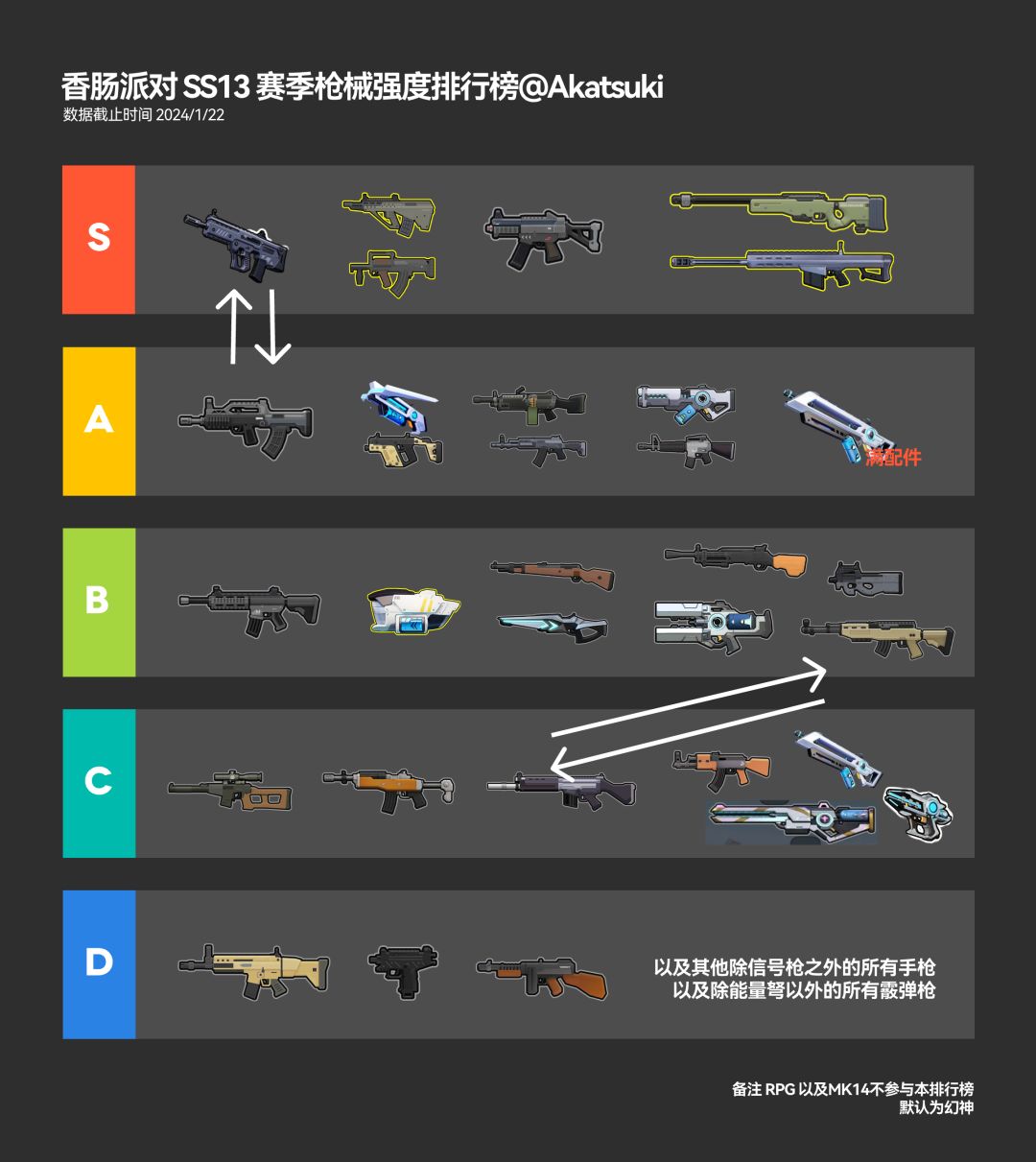 这是新赛季枪械强度排行截图