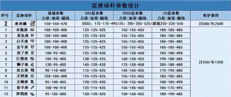 十二星座球杆属性。截图