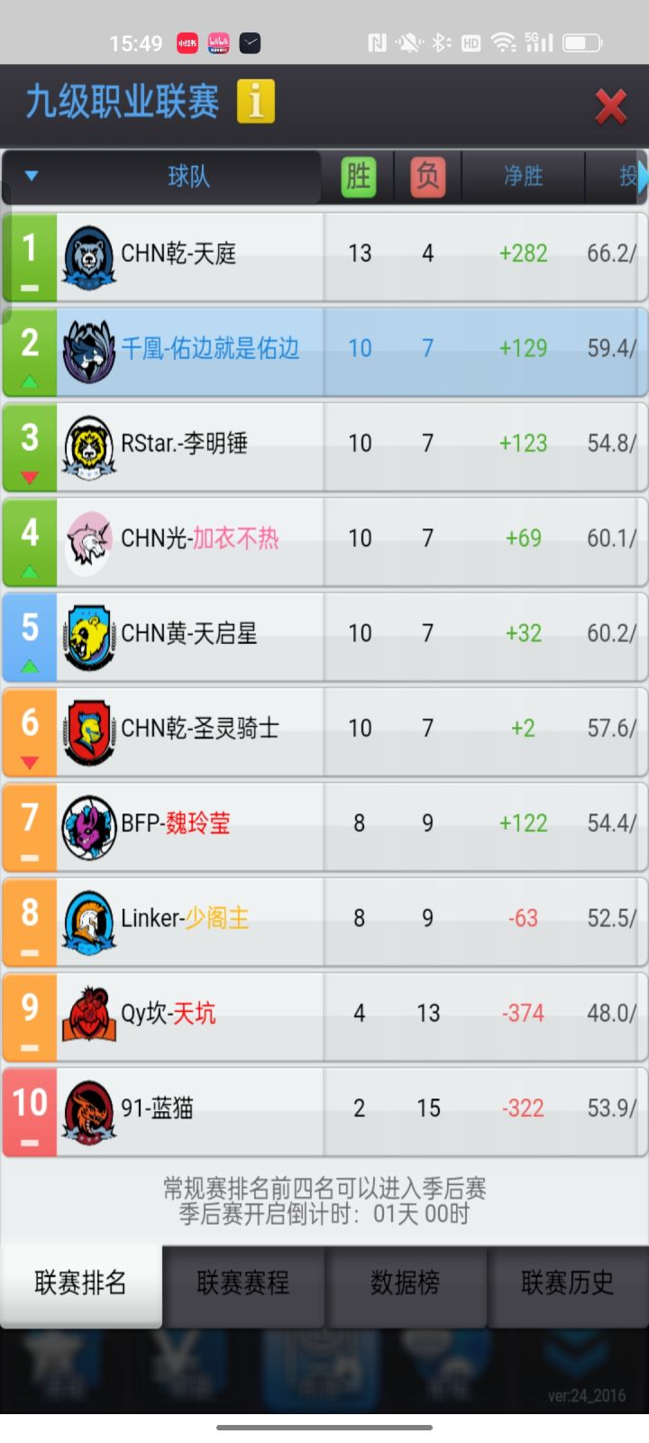 分组刺激呀,输一把都可能去保级赛了😂😂
赛季中曾经去到第九,球队太不稳定了,能够输对面几十分,也可以赢同样对手几十分,幸好最近发挥都挺好的,冲到季后赛内!
队里篮板和射手都感觉不差,就是感觉没有预期厉害😭😭😭截图