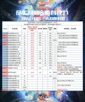 命运回廊-氪金性价比攻略