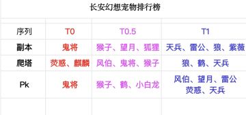长安幻想宠物排行榜