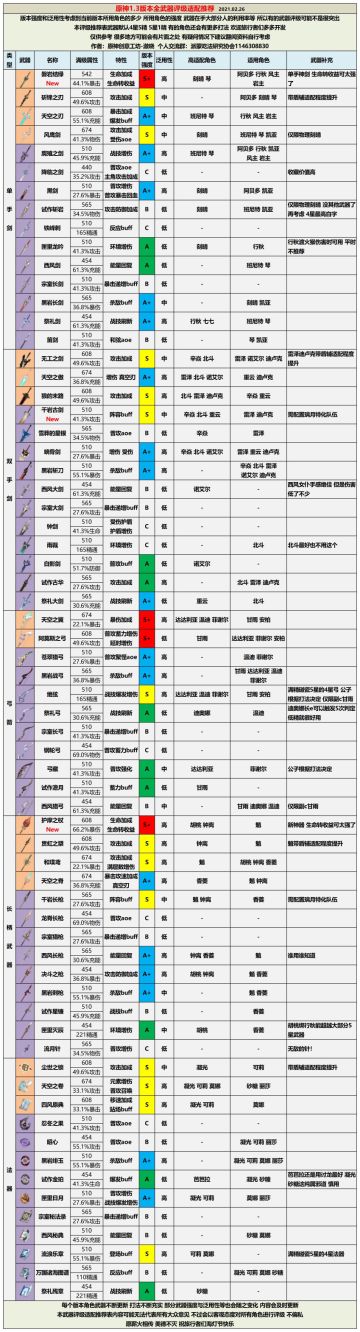 【V1.3攻略】#其他攻略#全武器评级适配推荐