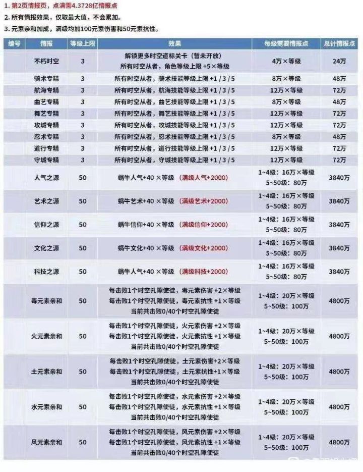 第二页情报截图