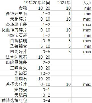 详解本次全服消费返利多两档多4100w元宝（翻倍）截图