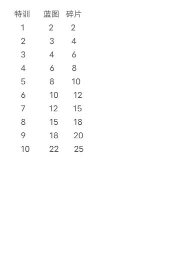 【攻略】羽神写的特训等级资源对照表
