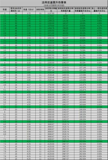 关于法师攻速影响普攻以及三技能的研究