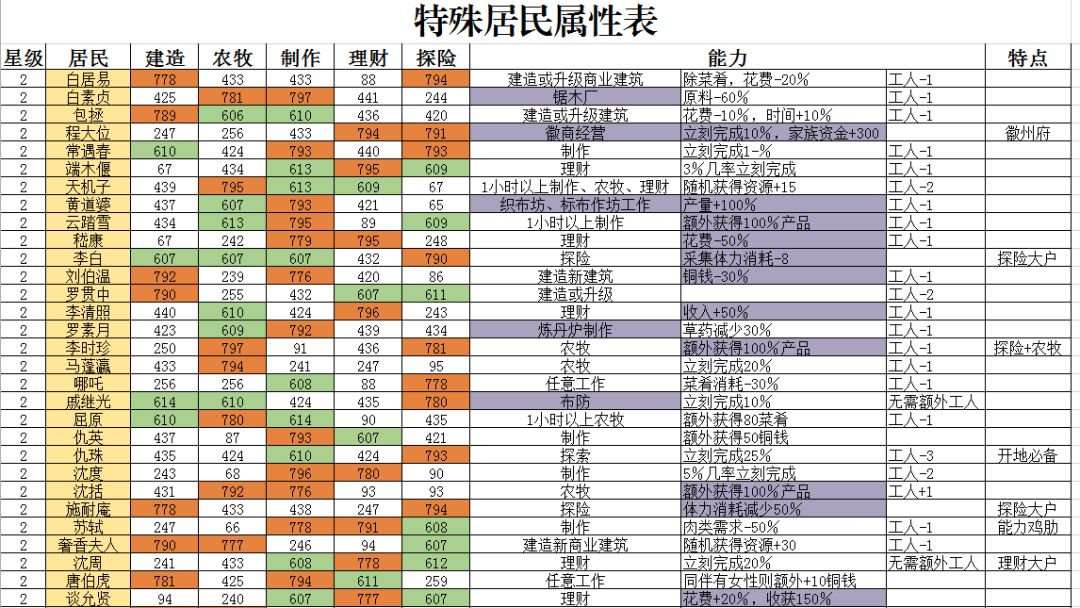 回归老年人的基础数据整理分享～截图