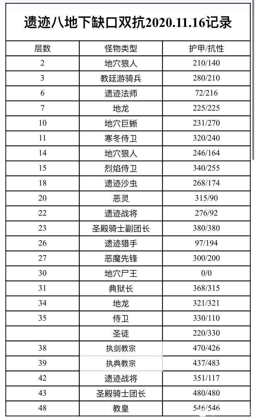 wiki临时关闭，收集遗迹攻略截图方便给大家看（遗迹八-遗迹十四）截图