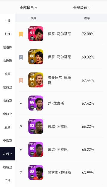 3月份天梯球员胜率~左后卫