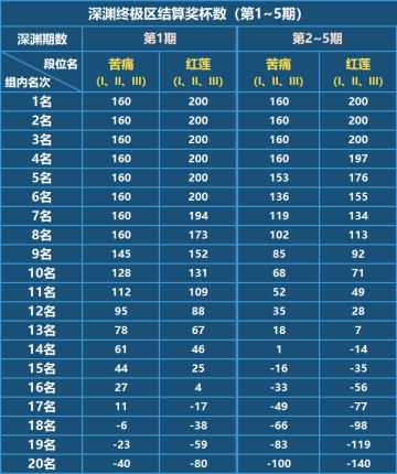 【公告】深渊终极区规则调整方案与补偿说明
