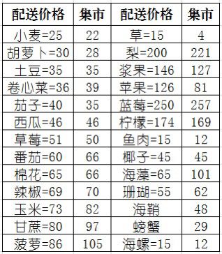我简单算了一下配送价格，发现几乎不怎么赚钱