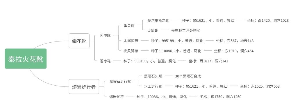从零开始做泰拉鞋（泰拉鞋的所有材料的种子和获取方式）截图