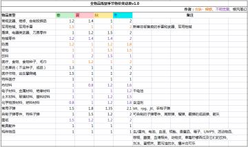 全物品炼狱季节物价变动表
