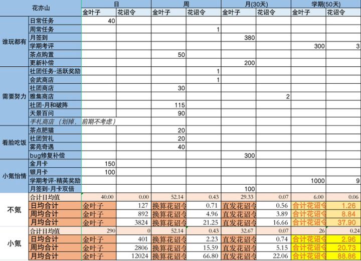 算一算花亦山多久能攒够10连截图