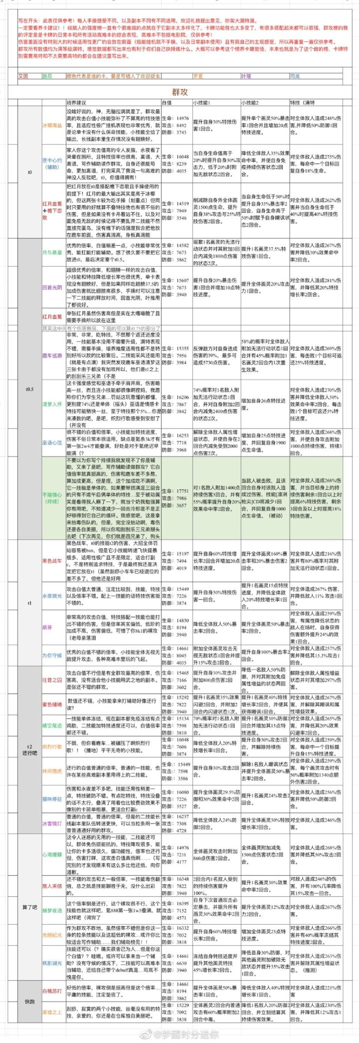 搬一个目前强度排行榜截图