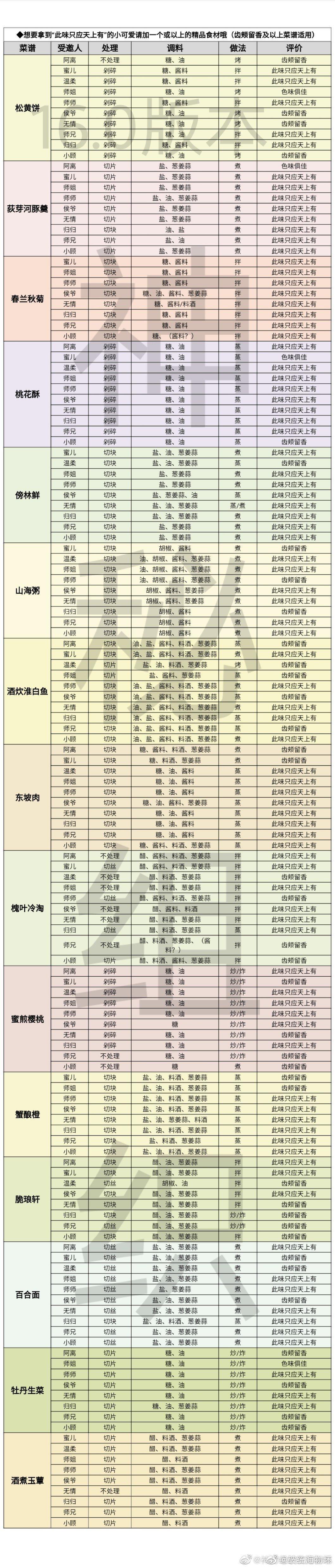 庄园菜谱攻略（可问问题(*/ω＼*)）截图