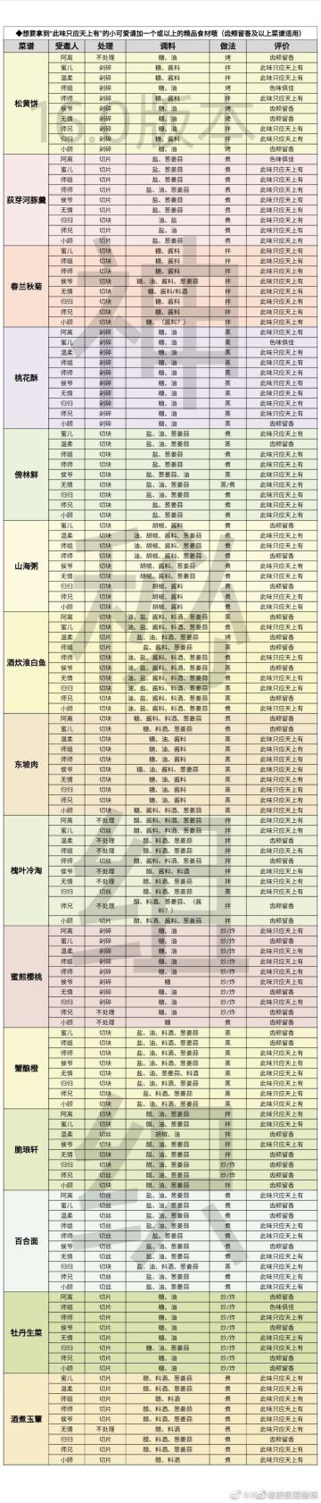 庄园菜谱攻略（可问问题(*/ω＼*)）