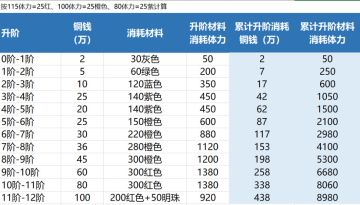 数据党系列二：升阶需要消耗多少铜钱及体力