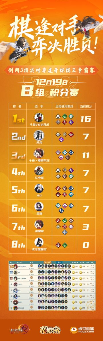 【剑网3指尖对弈棋王争霸赛战报】12月19日积分赛B组第二局