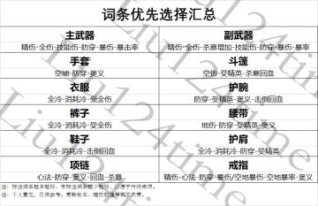 【每天一个小tip】装备词条的选择