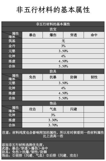 非五行材料及心法