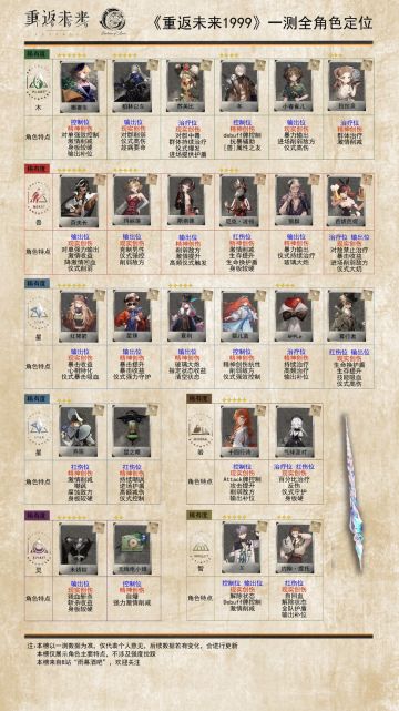 【重返未来1999】一测全角色定位