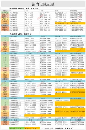 【筑梦公馆攻略】一些有用的表格合辑