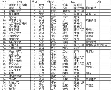 《礼物全集攻略》