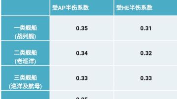 【游戏机制挖掘】不同舰船受到半伤比例的区别