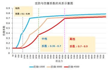 没用的攻略第三期（攻防博弈）