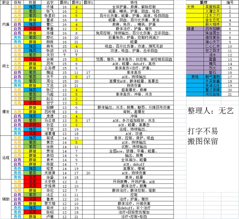 全武将信息整理一图流（持续更新）截图