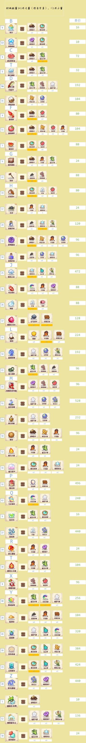 完美配方(残缺版)٩(๑•ㅂ•)۶