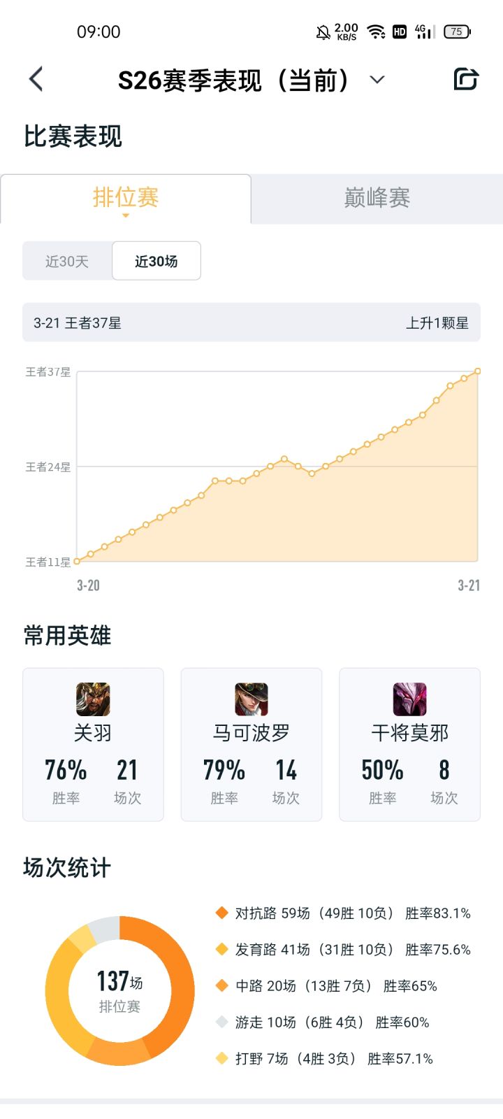 赛季末开始冲荣耀了,希望能拿到想要的称号🙏🙏🙏截图