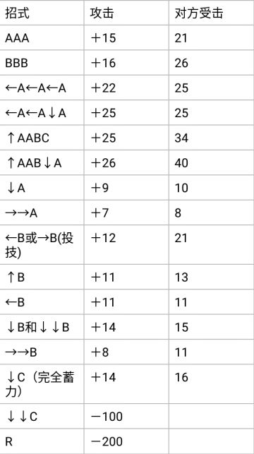 【攻略】怒气、白槽、确反研究数据
