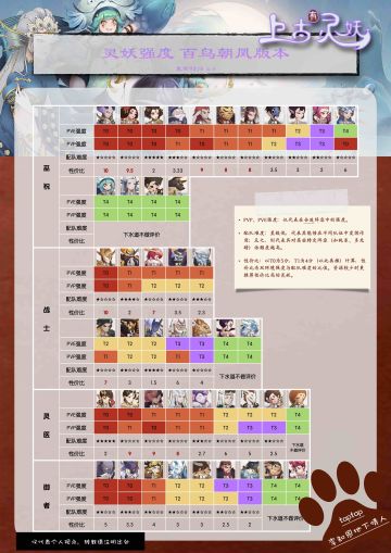 现版本灵妖强度梯度