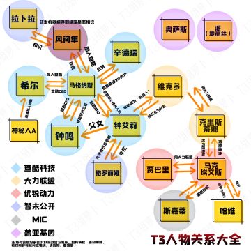T3人物关系图｜自制