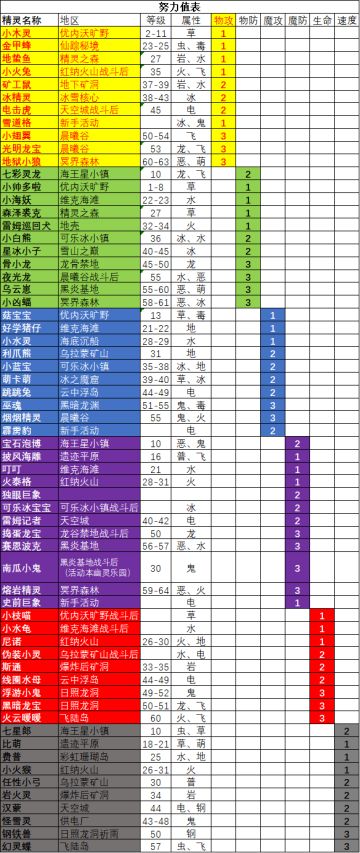 努力值表一图流（借鉴 云天 大佬的攻略）