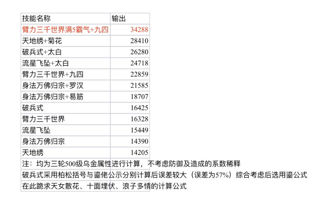 一篇关于副本aoe伤害的排序（半成品）截图