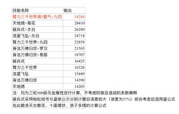 一篇关于副本aoe伤害的排序（半成品）