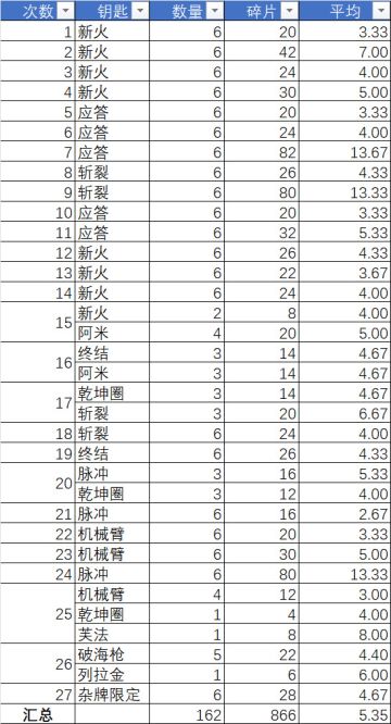简单分析一下所罗门武器碎片掉落