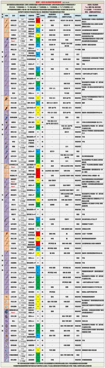 【V1.4攻略】#其他攻略#全武器评级适配推荐