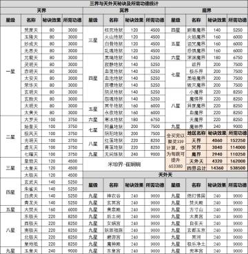 三界与天外天秘诀及所需功德统计