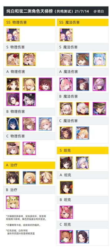 【共鸣测试】全角色强度天梯榜