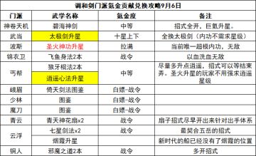【202309攻略】调和剑武学分析养成攻略